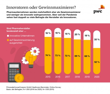 Pharma-Image verbessert sich deutlich -